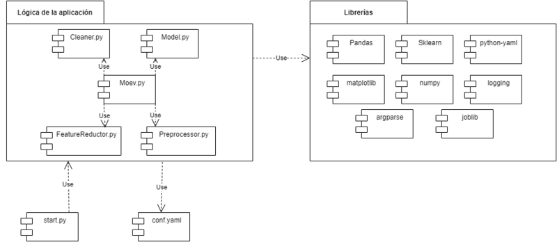 ComponentsDiagramMoEv.png